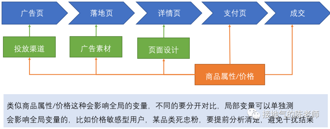 7步走！做出高质量的数据分析项目